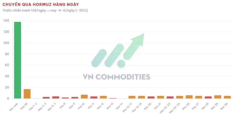 Lưu lượng qua Hormuz: 5 t&agrave;u ng&agrave;y 30/03 v&agrave; 6 t&agrave;u ng&agrave;y 29/03